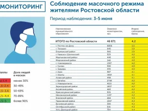 Мониторинг соблюдения масочного режима на Дону: итоги за 3 - 5 июня