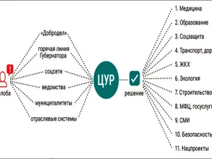 В Ростовской области будет создан центр управления регионом