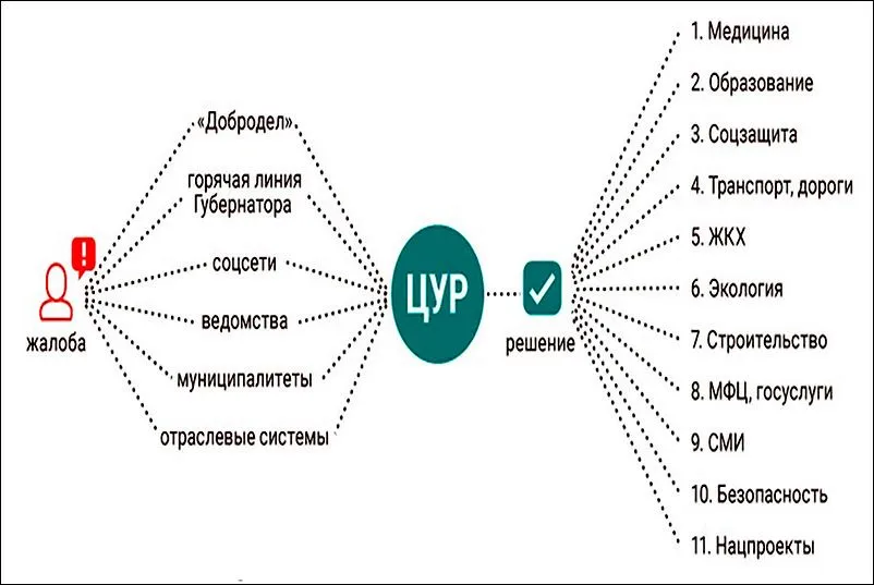 В Ростовской области будет создан центр управления регионом