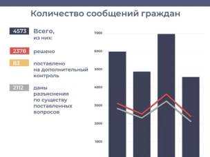 Статистическая информация о работе с сообщениями граждан в социальных сетях (октябрь 2020)