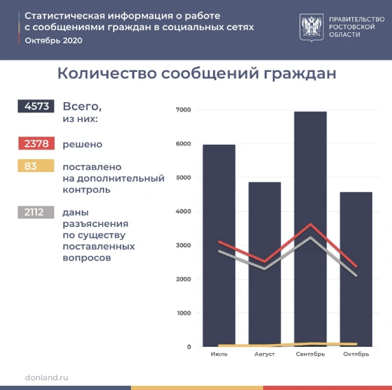 Статистическая информация о работе с сообщениями граждан в социальных сетях (октябрь 2020)