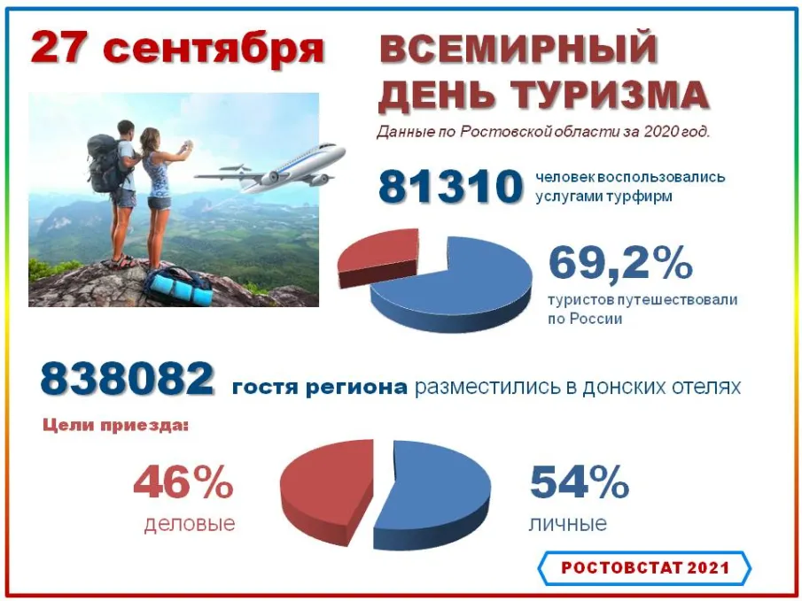 На календаре праздников Всемирный день туризма