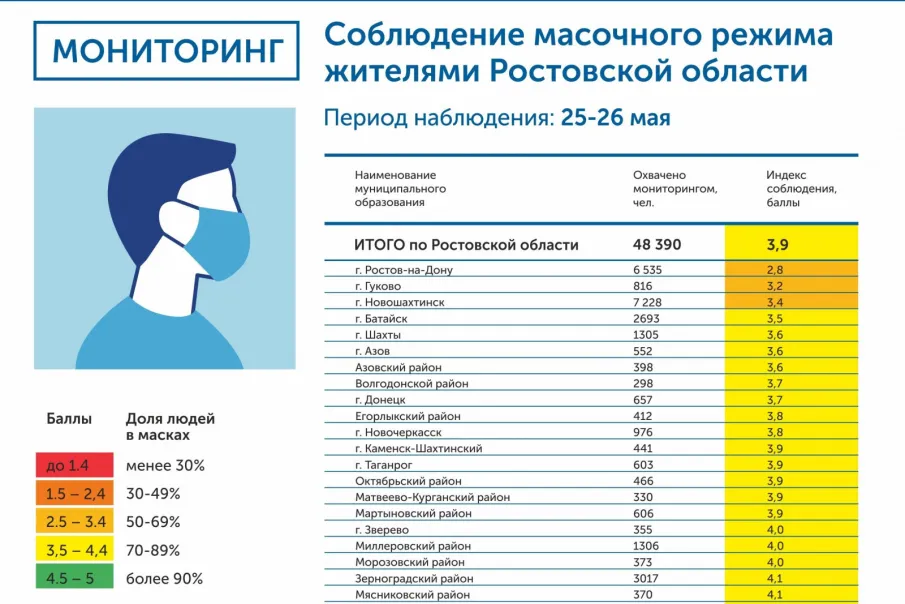Итоги мониторинга масочного режима на Дону за 25-26 мая