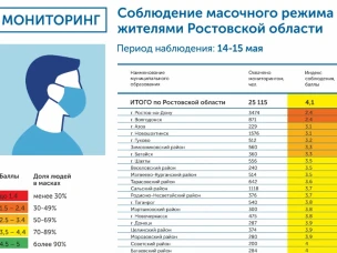 Двоечники и отличники: постоянный мониторинг масочного режима введен на Дону