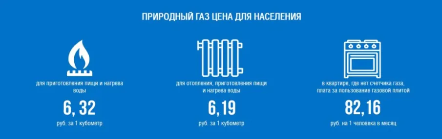 Розничные цены на природный газ, реализуемый населению Ростовской области, с 1 июля 2019г.