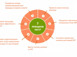 Система ХАССП (HACCP) - безопасность продуктов питания