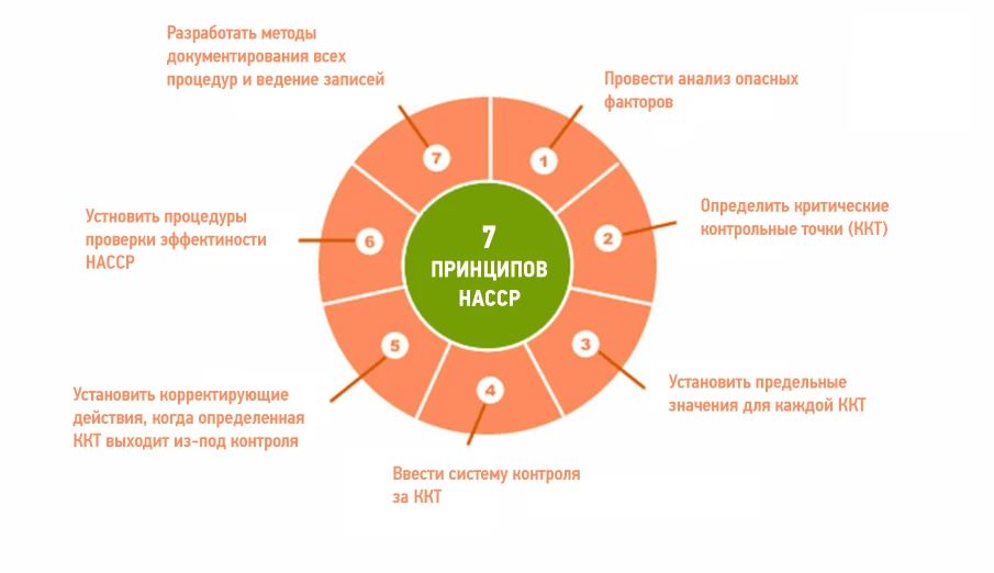 Система ХАССП (HACCP) - безопасность продуктов питания