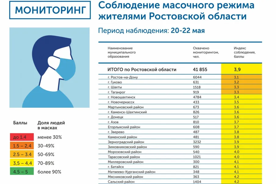 Подведены итоги мониторинга масочного режима на Дону за 20-22 мая