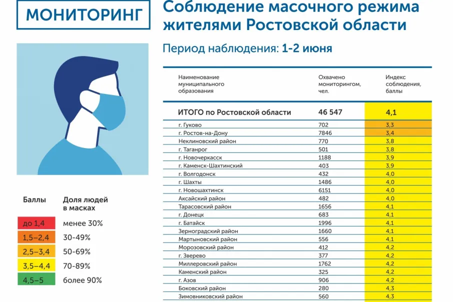 Итоги мониторинга масочного режима на Дону за 1-2 июня