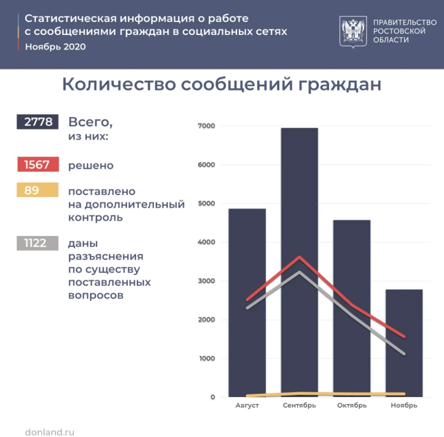 Статистическая информация о работе с сообщениями граждан в социальных сетях (ноябрь 2020)