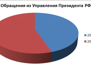 Анализ обращений граждан, поступивших в Администрацию Красносулинского района из Управления Президента Российской Федерации по работе с обращениями граждан и организаций за первый квартал 2021 г.