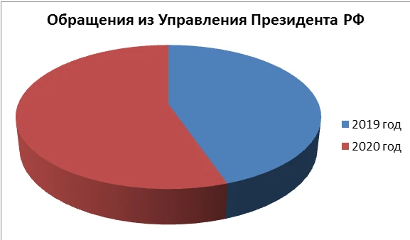 Анализ обращений граждан, поступивших в Администрацию Красносулинского района из Управления Президента Российской Федерации по работе с обращениями граждан и организаций за первый квартал 2021 г.