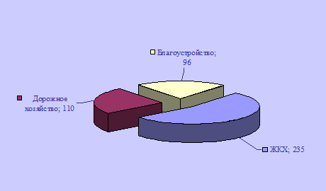 Обращения график 2024